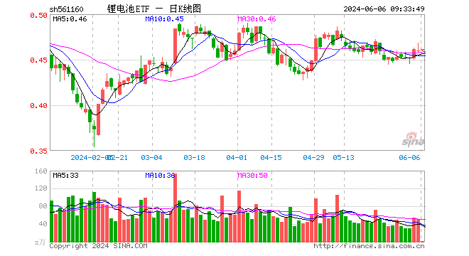 00%,重仓股阳光电源涨0.60%,宁德时代跌0.07%