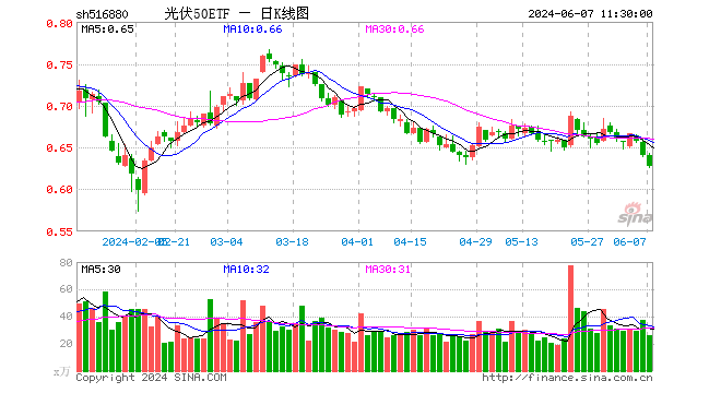 光伏50etf(516880)跌2.03%,半日成交额1652.64万元