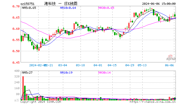6月6日港股科技etf(159751)份额增加400.00万份,最新份额1.