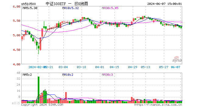 中证500etf(510500)跌0.47%,成交额14.41亿元