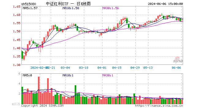 6月6日中证红利etf(515080)份额减少300.00万份,最新份额34.