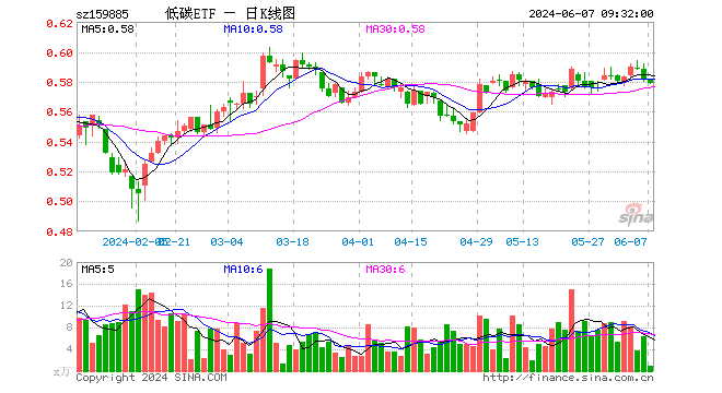 碳中和etf基金(159885)开盘涨0.00%,重仓股宁德时代跌2.