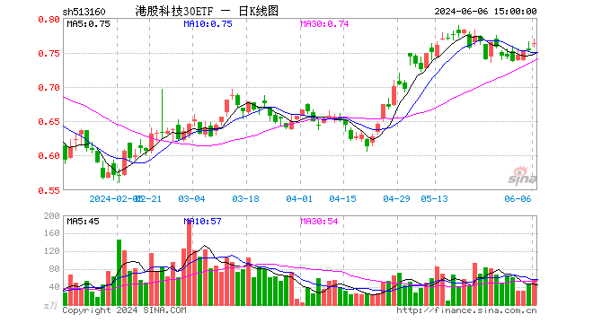 6月6日港股科技30etf(513160)份额增加100.00万份,最新份额1.