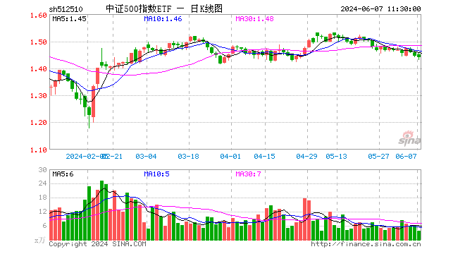 中证500指数etf(512510)跌0.41%,半日成交额529.87万元
