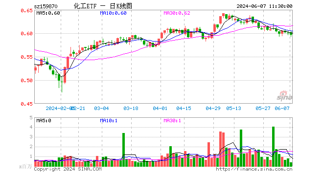 化工etf(159870)跌0.67%,半日成交额2330.69万元