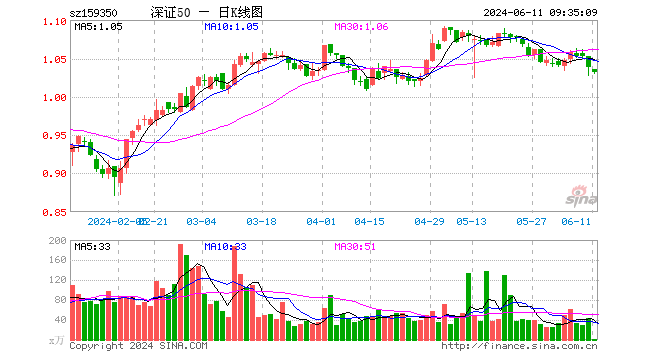 035元.深证50etf富国(159350)重仓股方面,宁德时代(189.170,-4.03,-2.