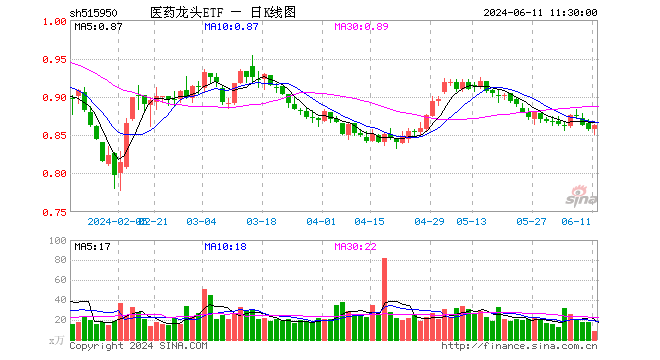 医药龙头etf(515950)涨0.58%,半日成交额726.27万元