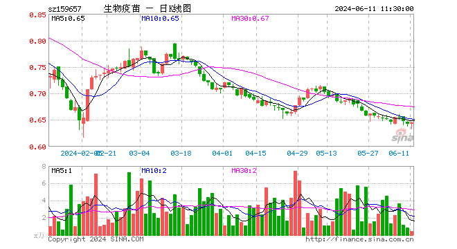 47%,半日成交额29.78万元
