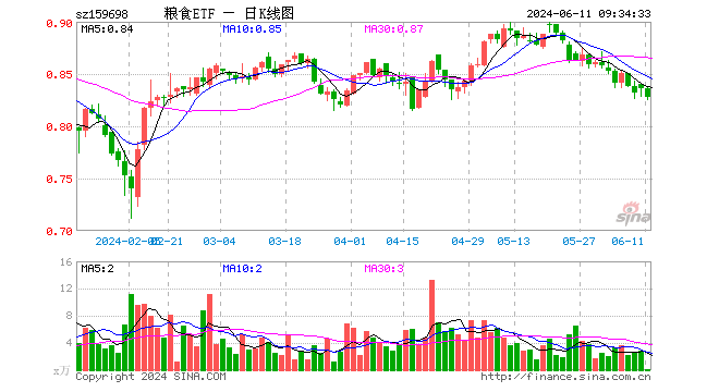 00%,重仓股大北农跌0.23%,海大集团涨0.51%