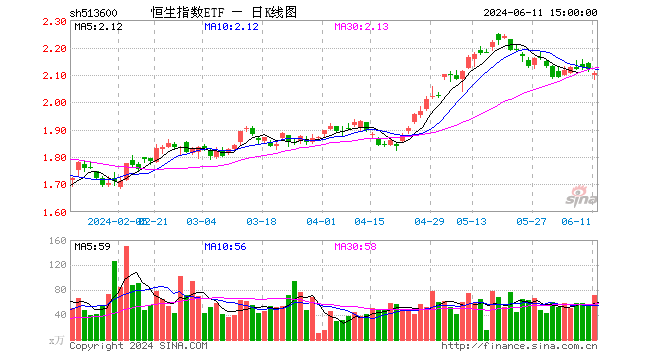 恒生指数etf(513600)跌0.80%,成交额1.50亿元