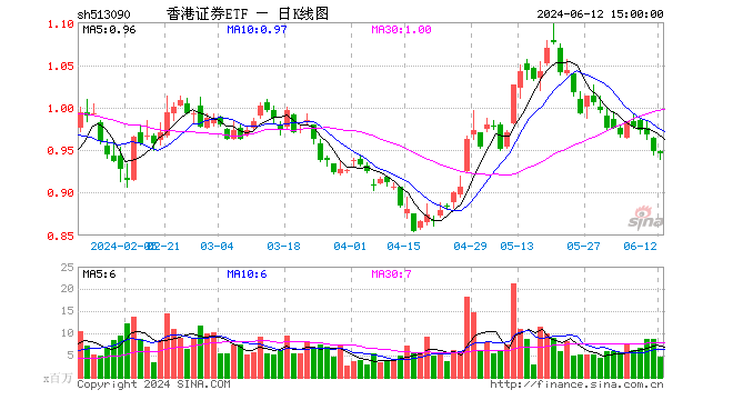 香港证券etf(513090)跌0.21%,成交额4.32亿元