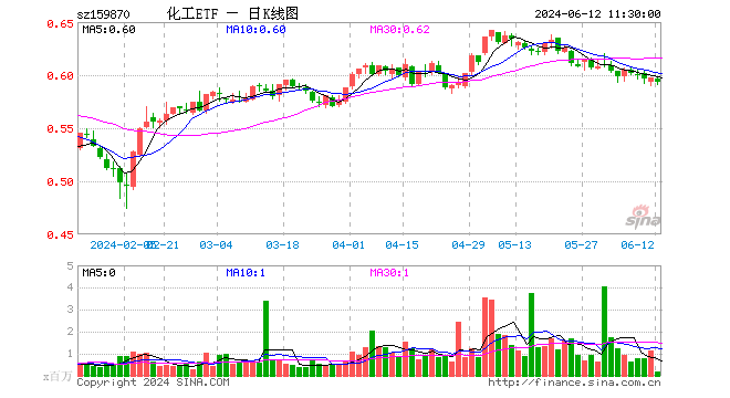 化工etf(159870)跌0.67%,半日成交额1005.46万元