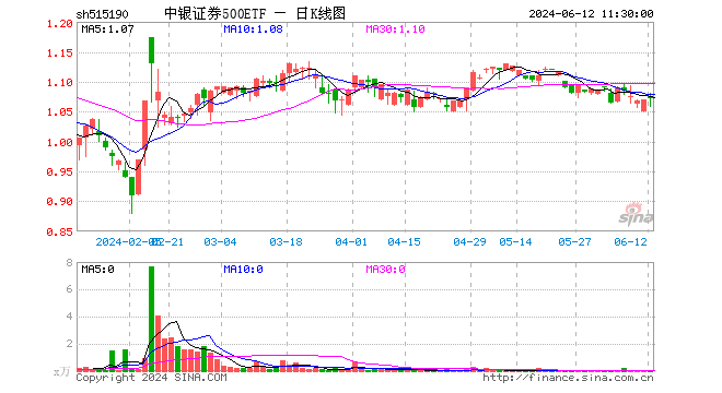 中银证券500etf(515190)涨0.19%,半日成交额643.00元