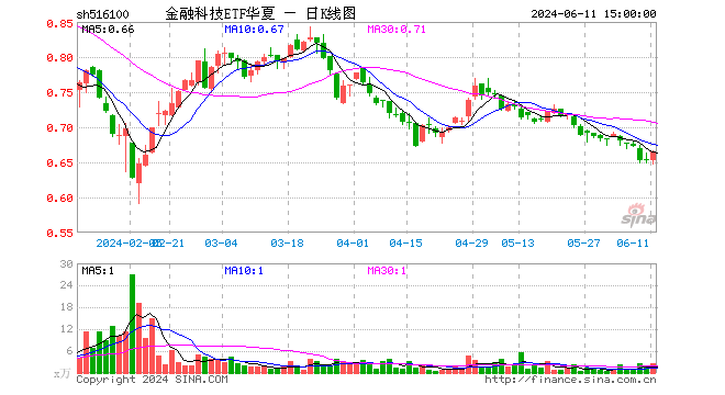 6月11日金融科技etf华夏(516100)份额减少10000万份,最新份额6575