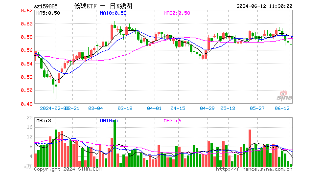 碳中和etf基金(159885)跌0.53%,半日成交额42.68万元