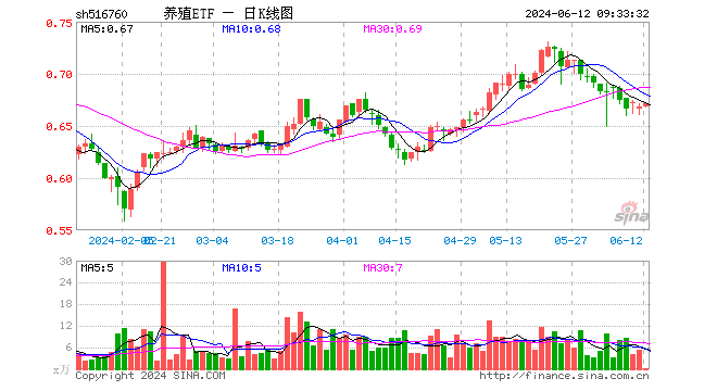 00%,重仓股牧原股份涨0.00%,海大集团涨0.12%