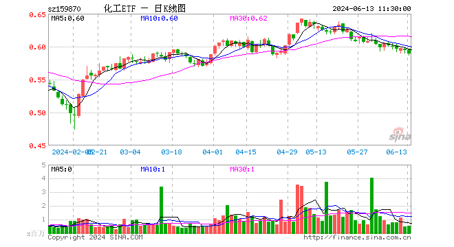 化工etf(159870)跌0.84%,半日成交额3123.04万元
