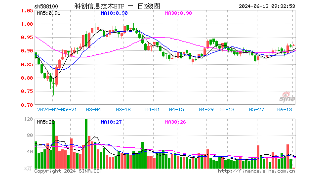 33%,重仓股中芯国际涨0.58%,海光信息涨0.78%
