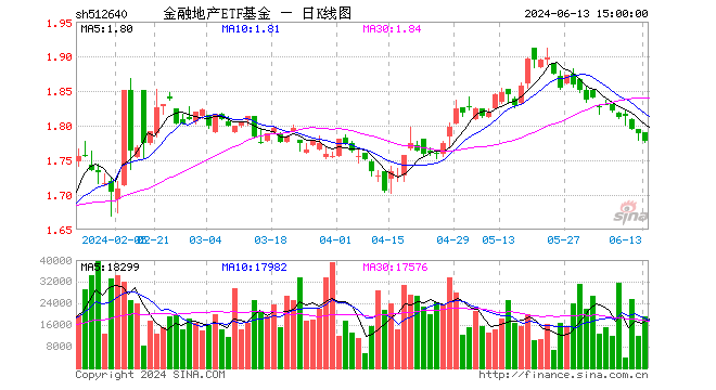金融地产etf基金(512640)跌0.62%,成交额338.51万元