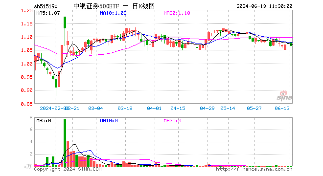 中银证券500etf(515190)跌0.65%,半日成交额641.00元