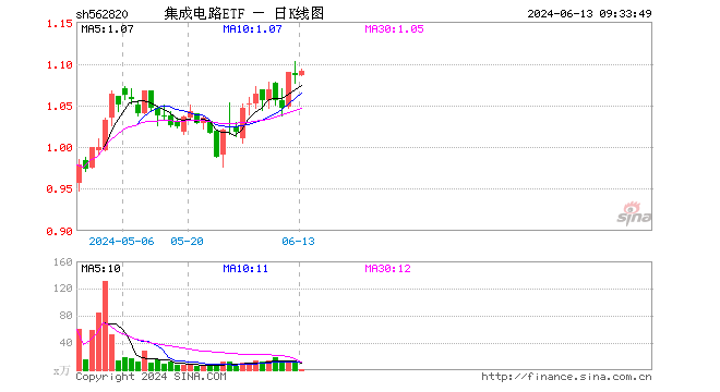 00%,重仓股中芯国际涨0.58%,海光信息涨0.78%