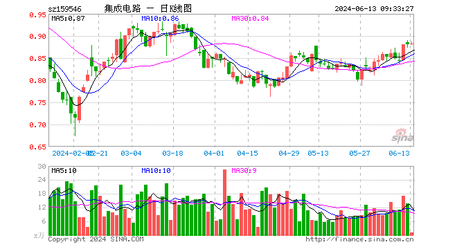 00%,重仓股中芯国际涨0.58%,海光信息涨0.78%