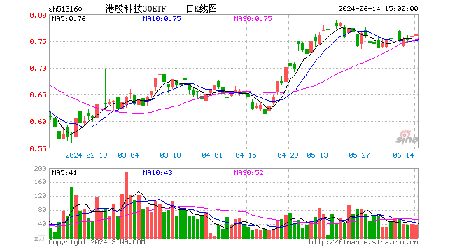 港股科技30etf(513160)涨0.40%,成交额2665.49万元