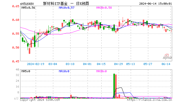 新材料etf基金(516480)跌0.18%,成交额5.68万元