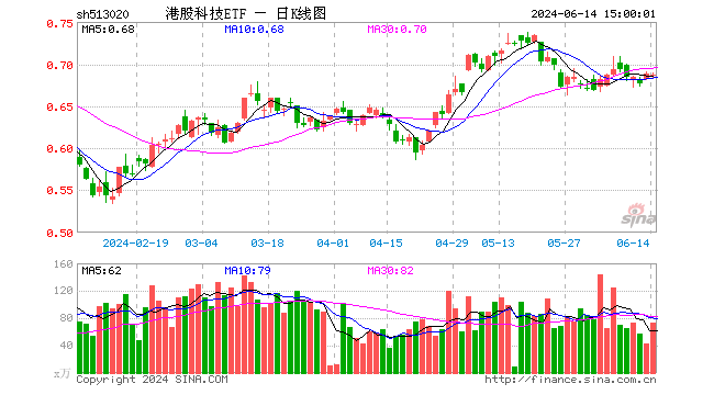 港股科技etf(513020)跌0.15%,成交额5084.71万元