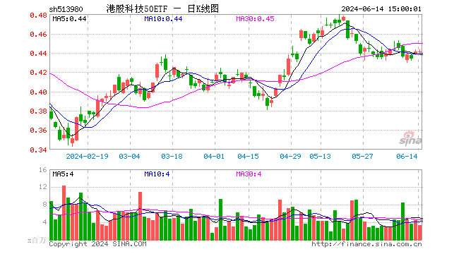 港股科技50etf(513980)涨0.00%,成交额1.49亿元