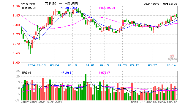 35%,重仓股中芯国际跌0.64%,北方华创跌0.37%
