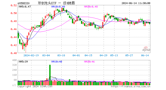 双创龙头etf(588330)跌0.84%,半日成交额1317.46万元