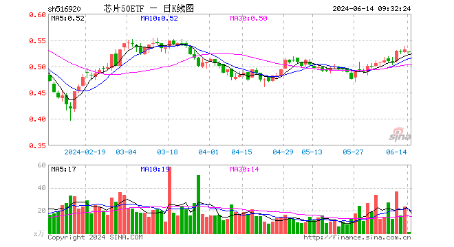 56%,重仓股中芯国际跌0.64%,北方华创跌0.37%