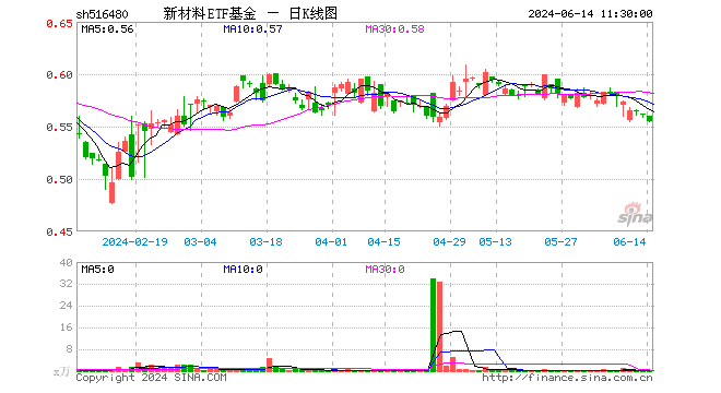新材料etf基金(516480)跌1.25%,半日成交额4.37万元