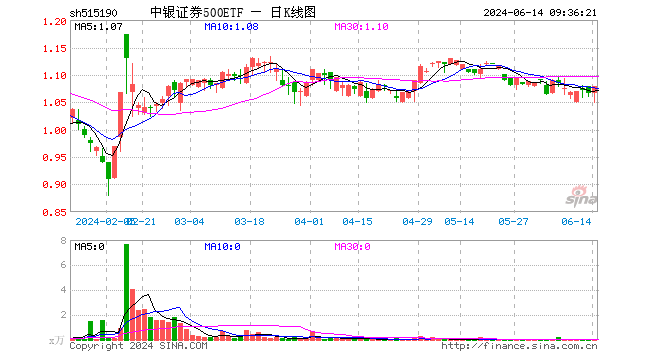 中银证券500etf(515190)开盘涨0.00%,重仓股新易盛跌0.