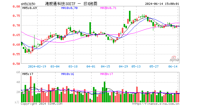 港股通科技50etf(513150)跌0.29%,成交额1191.09万元
