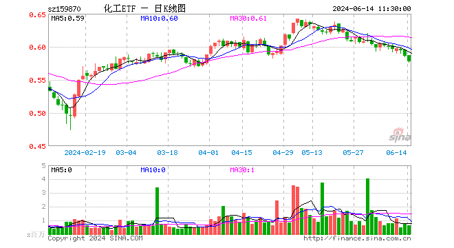 化工etf(159870)跌1.37%,半日成交额3717.15万元