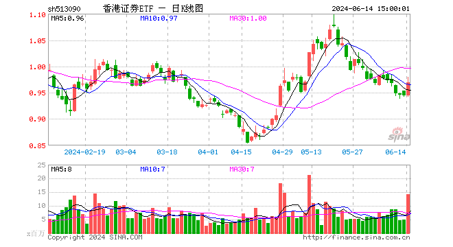 香港证券etf(513090)涨2.54%,成交额13.76亿元
