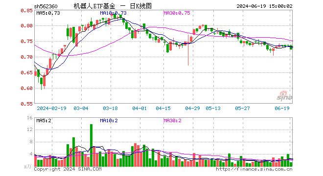 机器人etf基金(562360)成立于2021年9月22日,基金全称为银华中证机器