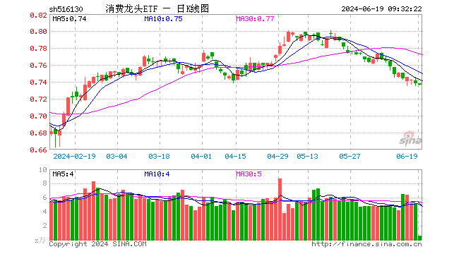 49%,伊利股份(26.400,0.00,0.00%)涨0.15%,格力电器(39.870