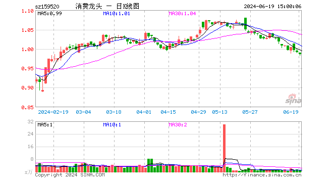 50%,成交额86.82万元