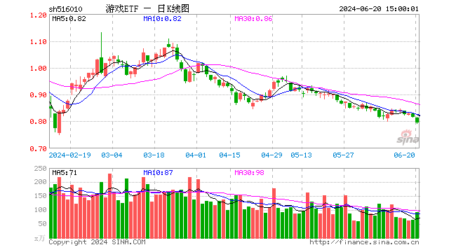 游戏etf(516010)成立于2021年2月25日,基金全称为国泰中证动漫游戏