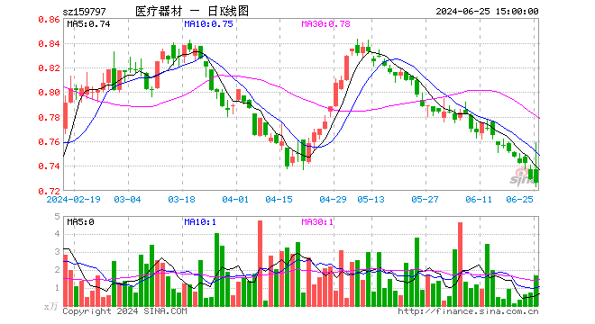 6月25日医疗器械etf基金(159797)份额增加100.00万份,最新份额7298.