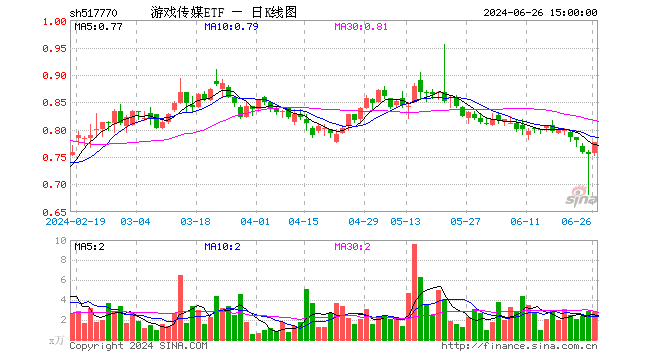 6月26日游戏传媒etf(517770)份额减少100.00万份,最新