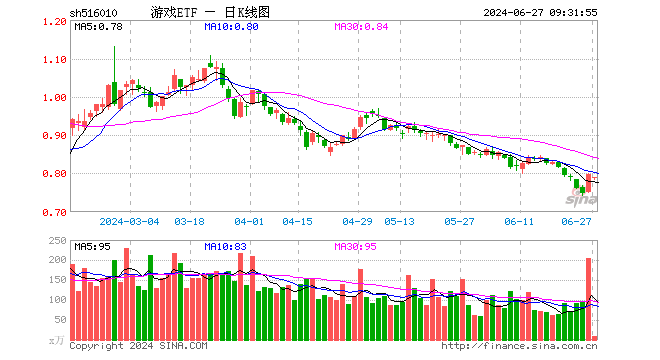 游戏etf(516010)开盘跌1.25%,重仓股昆仑万维跌2.98%