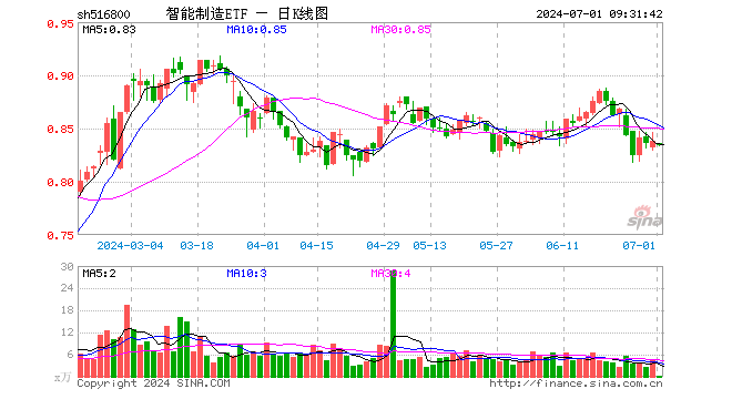 智能制造etf(516800)开盘跌0.24%,重仓股京东方a涨0.00%,国电南瑞跌0.