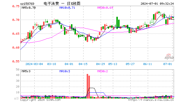 消费电子龙头etf(159769)开盘涨0.00%,重仓股京东方a涨0.