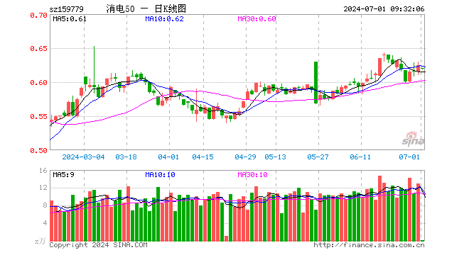 64%,重仓股京东方a涨0