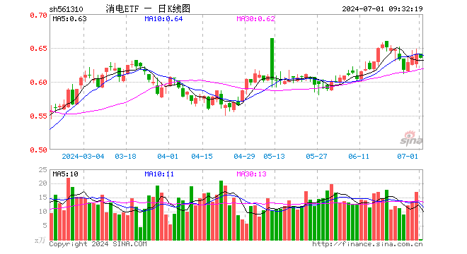 00%,重仓股京东方a涨0.00%,立讯精密跌0.28%