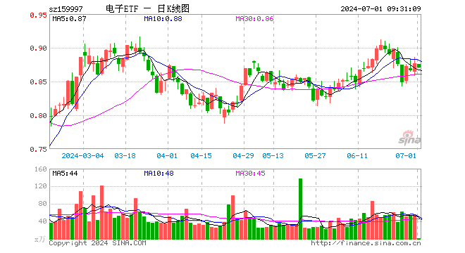 11%,重仓股京东方a涨0.00%,立讯精密跌0.28%